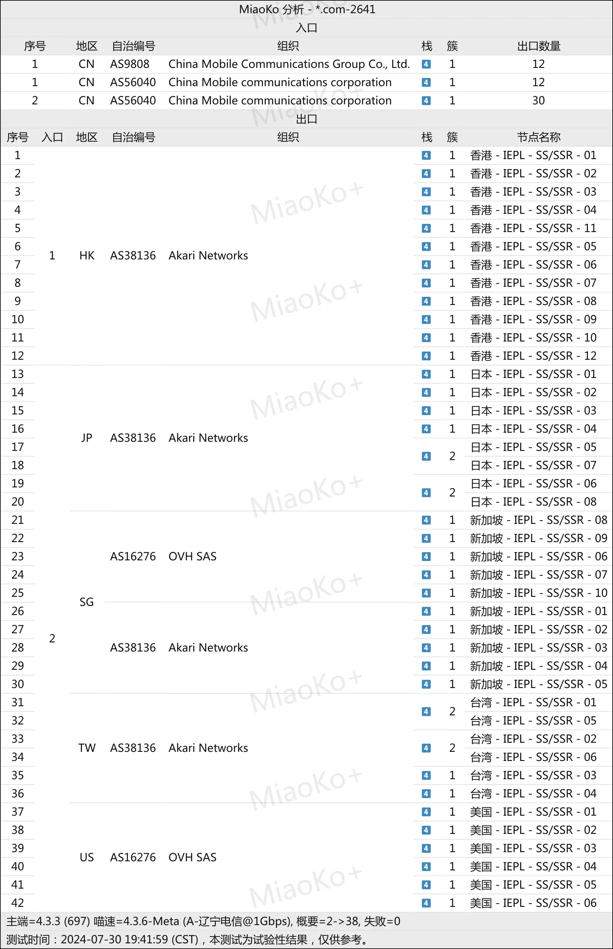 南方电信1000M晚高峰