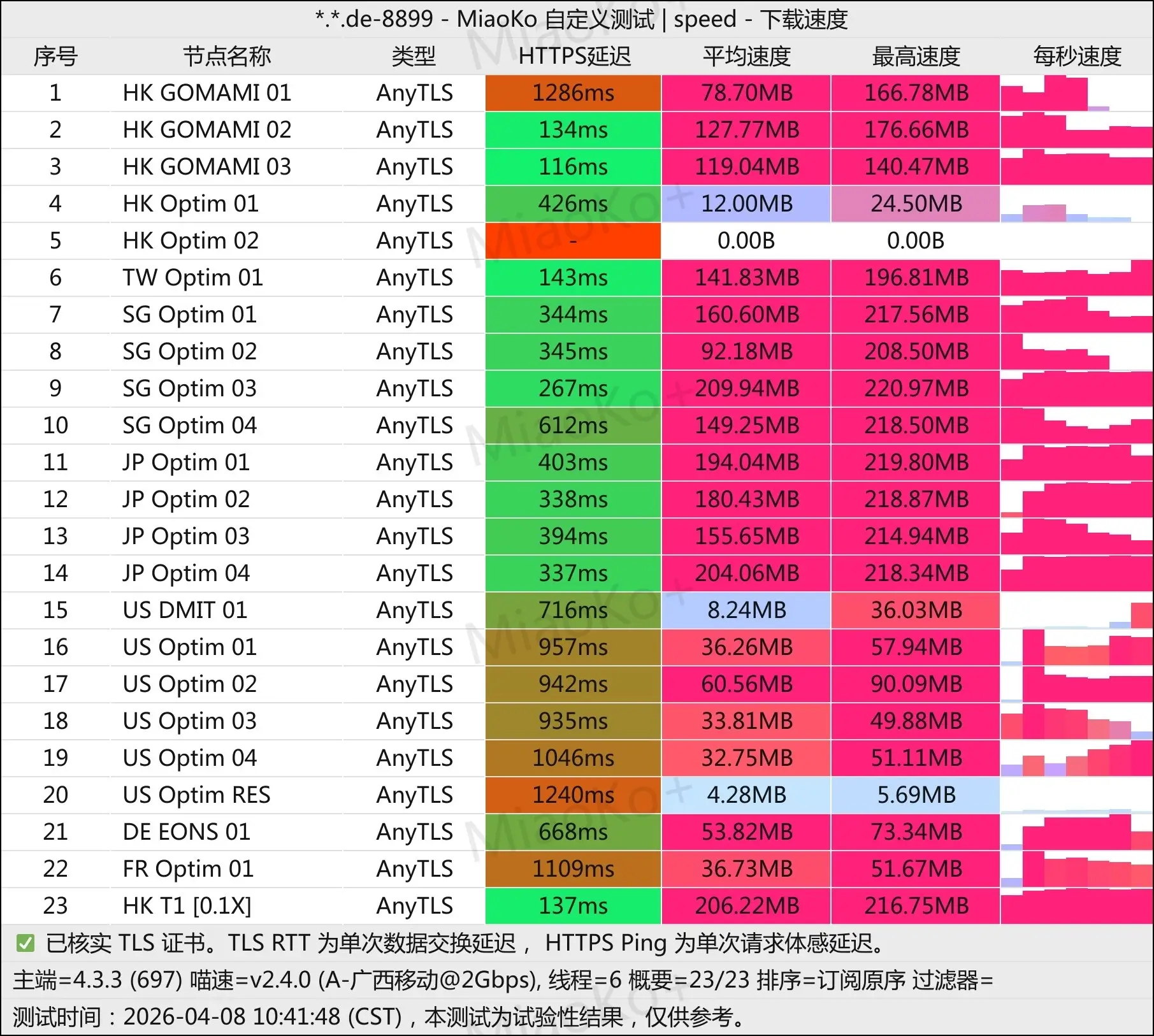 anytls移动测速