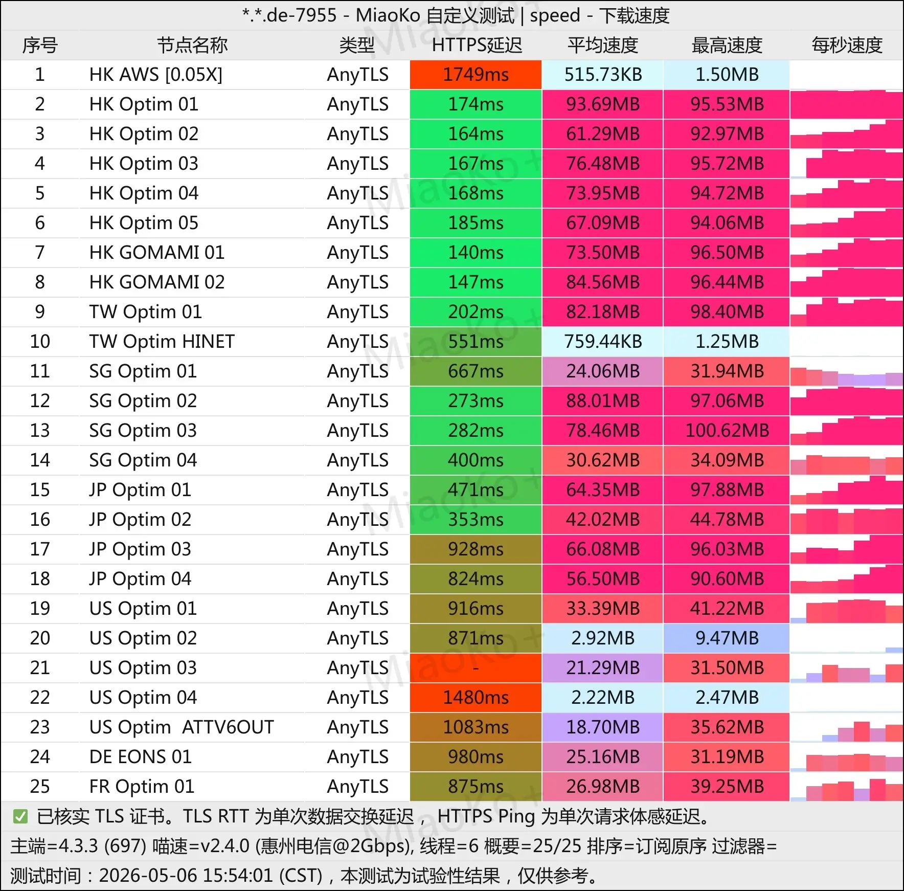 anytls电信测速