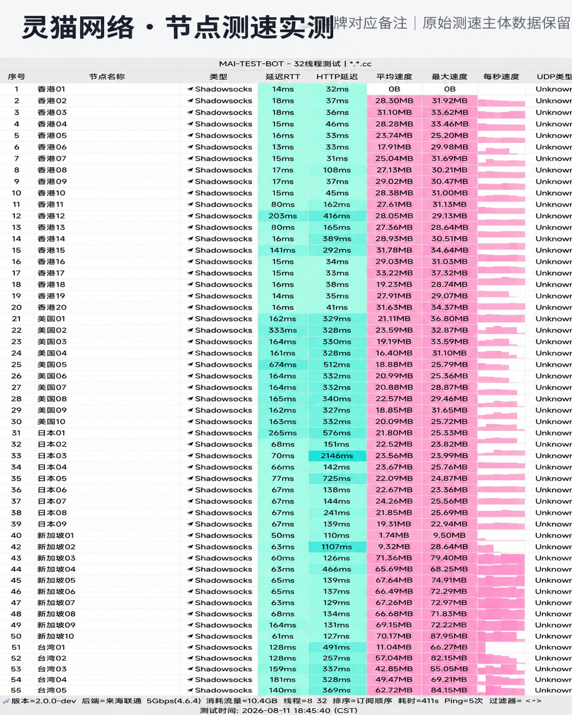 灵猫网络 晚高峰测速跑分实测