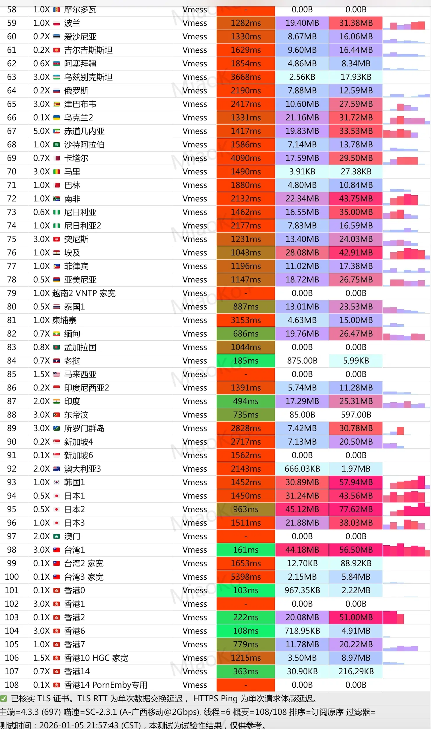 EdNovas云晚高峰家宽测速