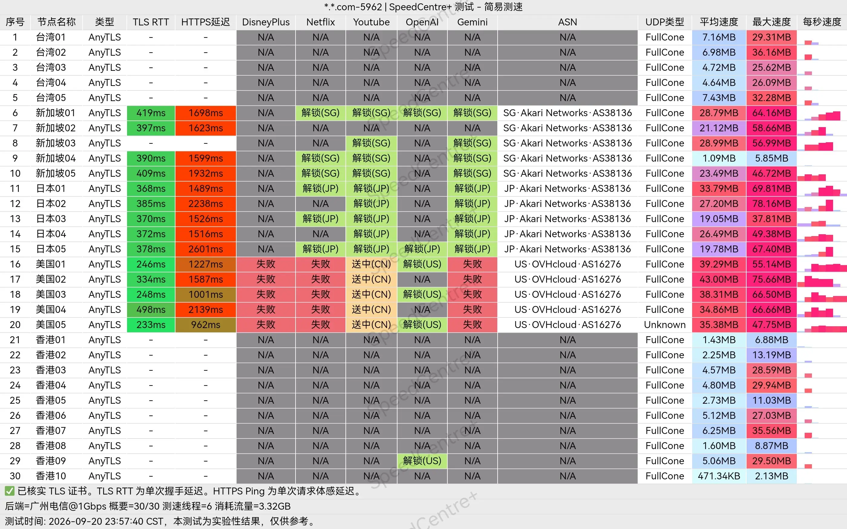 fenda晚高峰电信1000M家宽测速