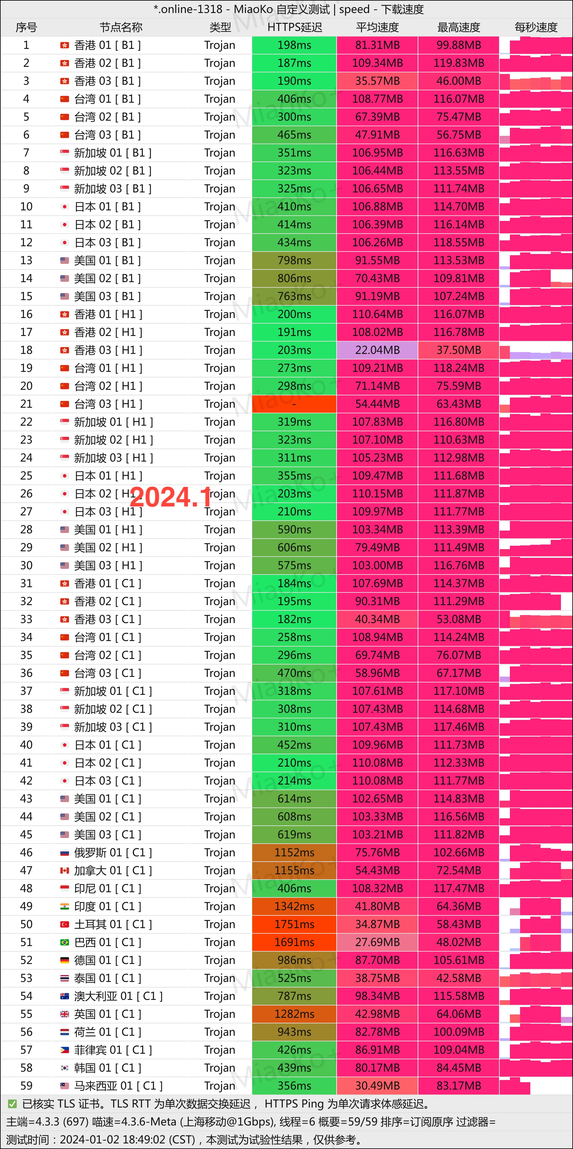 WgetCloud晚高峰移动600M家宽测速