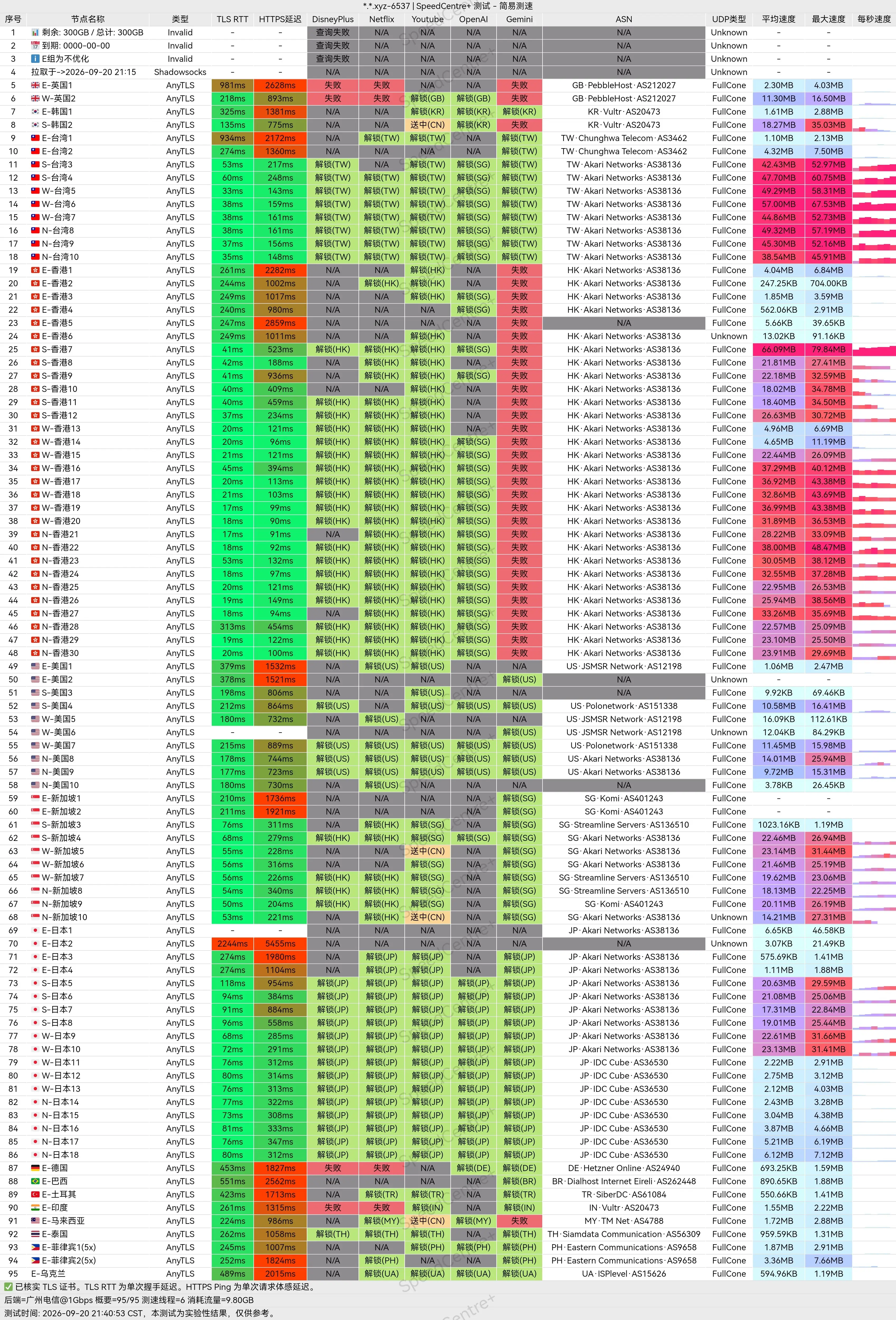 kycloud晚高峰电信1000M家宽测速