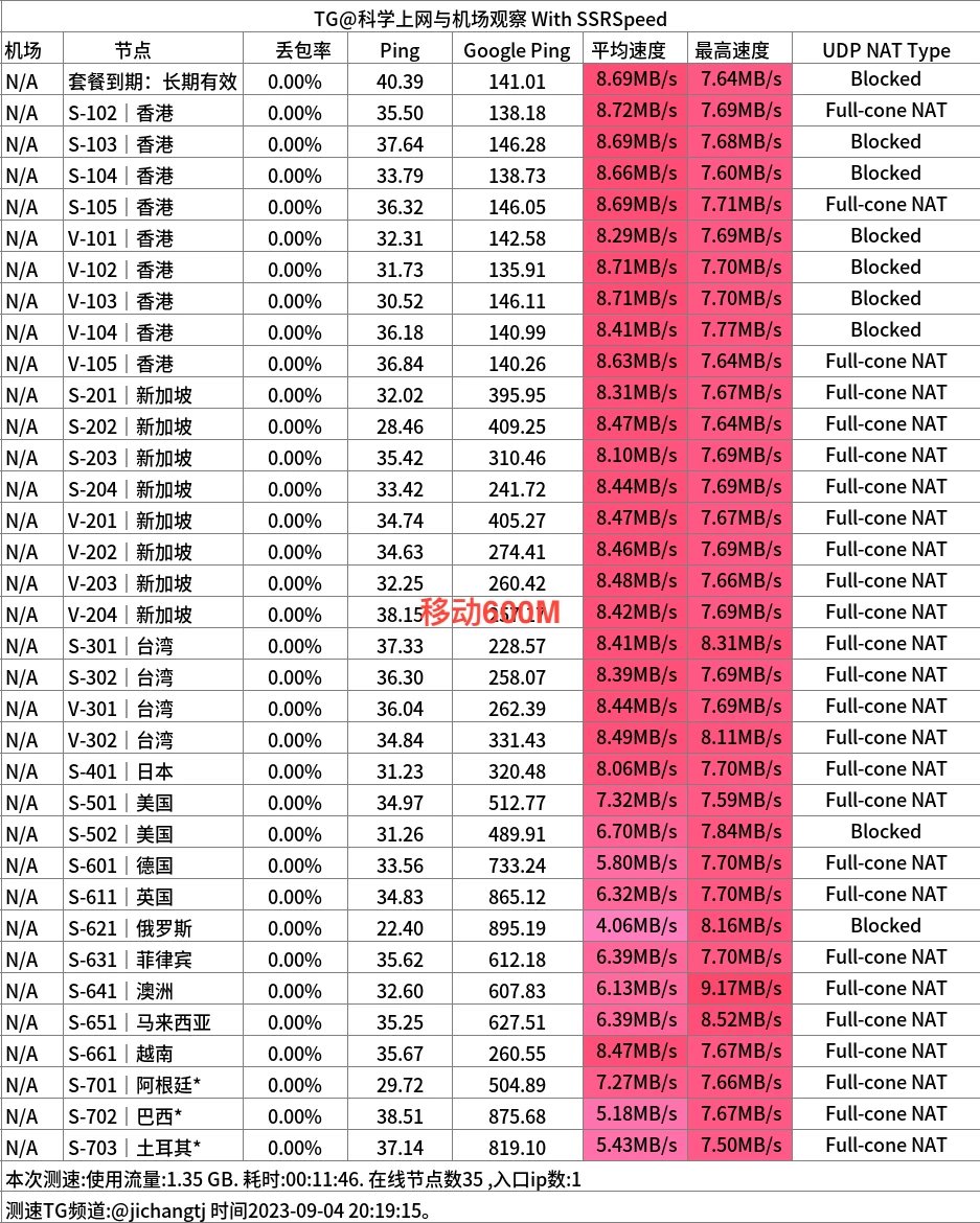 少数派晚高峰移动600M家宽测速
