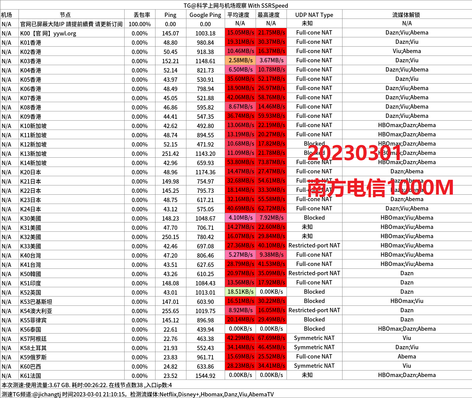 yiyo晚高峰移动600M家宽测速